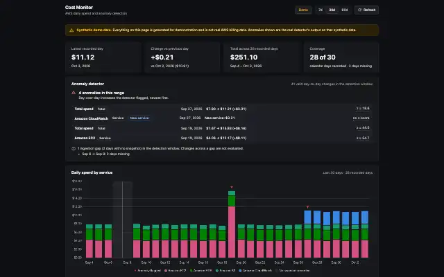 The Cost Monitor demo dashboard on synthetic data: an amber banner labeling the data as synthetic, four detected anomalies, and a stacked daily-spend chart with a shaded band marking two days with no snapshot.